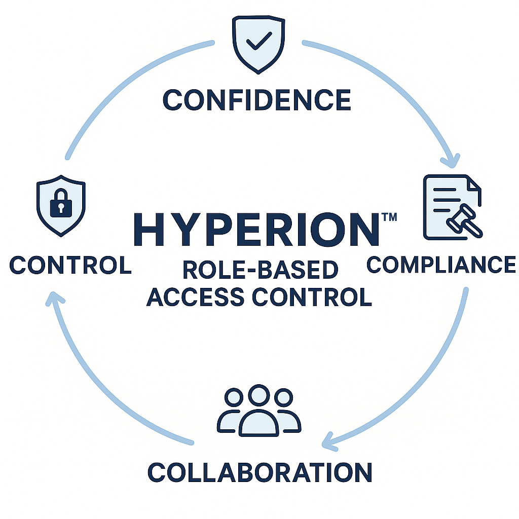 Security & Role based access Security & Role based access