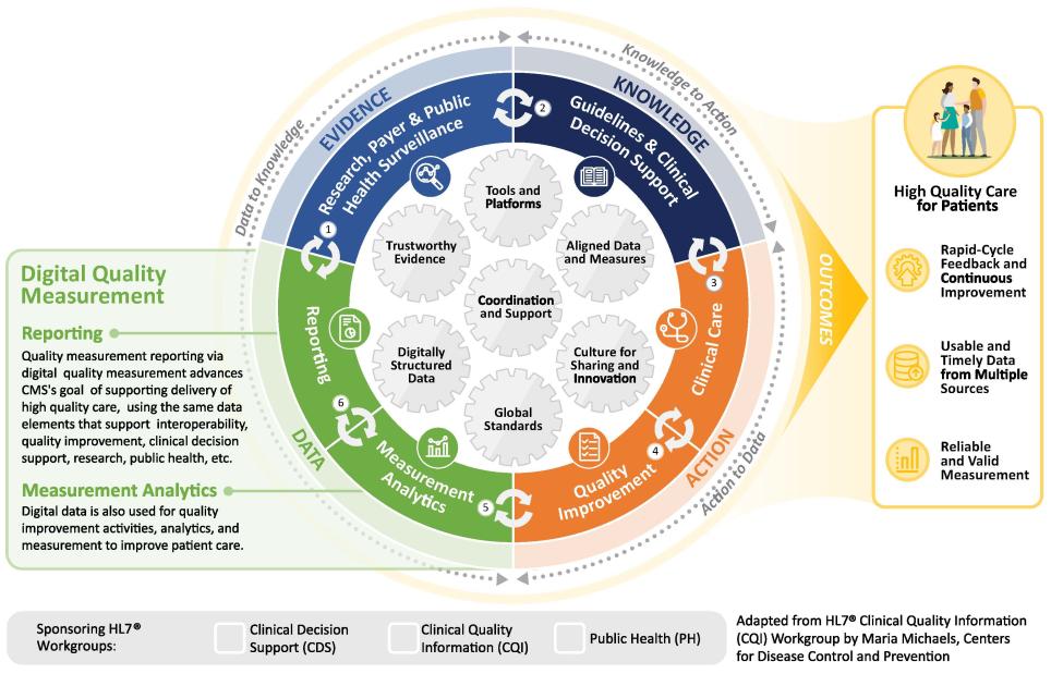 Learning Health System